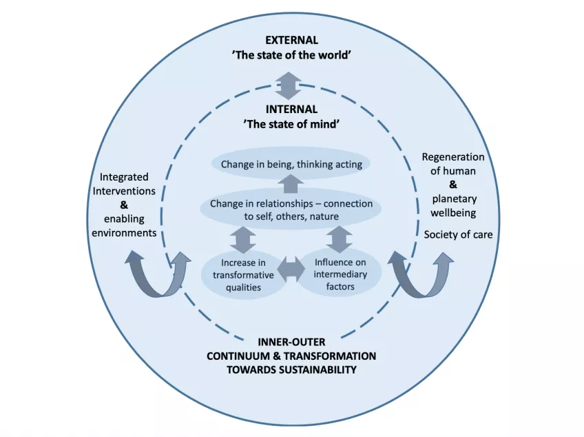 Graphic figure illustrating a simplified model of change for internal-external transformation towards sustainability.