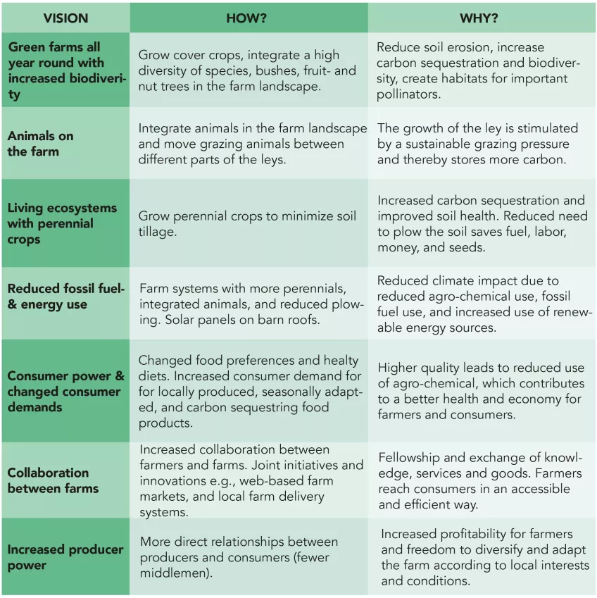 table of visions for a sustainable agriculture. Text.