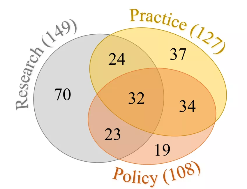 Figure 2. Alignment between 239 variables identified from European research, policy, and farm tools for sustainable agricultural systems. 